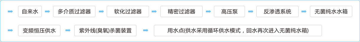 WSN-8000系列内窥镜纯水系统